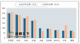 中国直销业绩首超美国成第一大市场 直销行业促进保健食品市场快速扩张