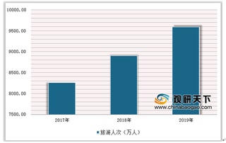 国内端午假期出游人数接近亿人 利好政策加快旅游行业市场发展