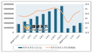 2019年1-4月全国软件业务收入实现2.05万亿元，同比增长14.8%