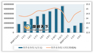 2019年1-4月全国软件业务收入实现2.05万亿元,同比增长14.8%