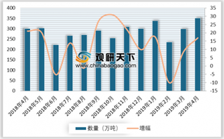 2019年4月我国成品油进口351万吨 同比增长17%