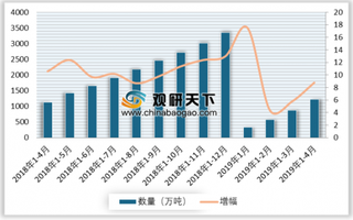 2019年1-4月我国成品油进口1222万吨 同比增长8.8%