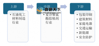 2019年中国复合聚氨酯胶粘剂行业应用领域广泛 市场呈金字塔格局