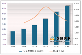 我国一季度金融总资产达302万亿 未来消费金融行业市场潜力较大