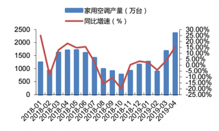 2018-2019年4月我国家用空调产量及同比增速情况