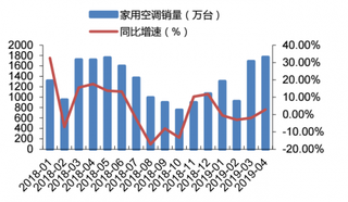 2018-2019年4月我国家用空调销量及同比增速情况