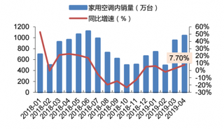 2018-2019年4月我国家用空调内销量及同比增速情况