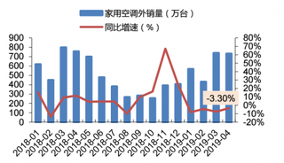 2018-2019年4月我国家用空调外销量及同比增速情况