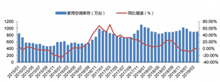 2015-2019年3月我国家用空调库存量及同比增速情况