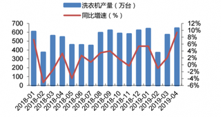 2018-2019年4月我国洗衣机产量及同比增速情况