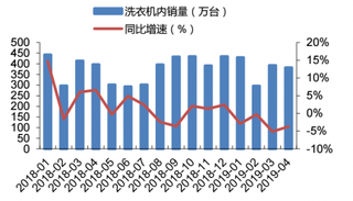 2018-2019年4月我国洗衣机内销量及同比增速情况