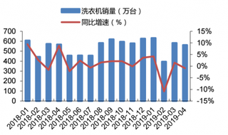 2018-2019年4月我国洗衣机销量及同比增速情况