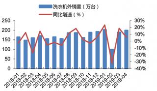 2018-2019年4月我国洗衣机外销量及同比增速情况