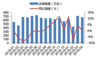 2018-2019年4月我国冰箱销量及同比增速情况