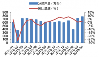 2018-2019年4月我国冰箱产量及同比增速情况