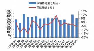 2018-2019年4月我国冰箱内销量及同比增速情况