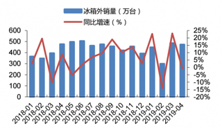 2018-2019年4月我国冰箱外销量及同比增速情况