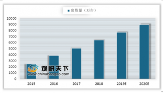 2019Q1中国可穿戴设备出货量为1950万台 中国可穿戴设备市场将进一步扩大