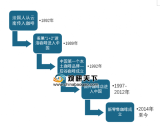 2019年中国咖啡市场集中度较高 潜在进入者竞争优势大