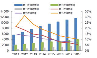 2018年全国三大医疗终端药品销售额为 17131亿元，同比增长6.3%