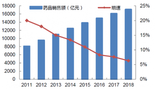 2011-2018年全国药品行业销售额情况