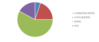 2017年我国不同药品类型市场份额
