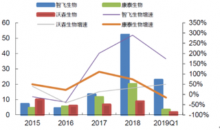 2015-2019年Q1我国疫苗行业主要企业营收及利润情况