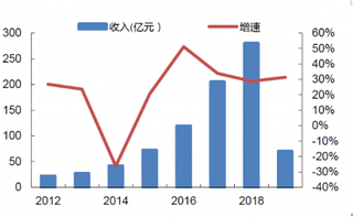 2012-2019年Q1我国IVD诊断行业企业营收及净利润情况