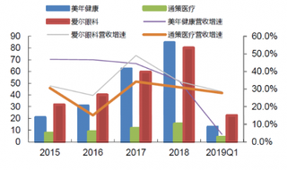 2015-2019年Q1我国专科连锁医院营收及净利润情况