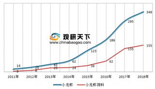 2019年中国小龙虾行业消费量逐年增长 竞争愈发激烈