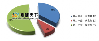 2019年中国龙虾产量增长迅速 市场需求量不断增长