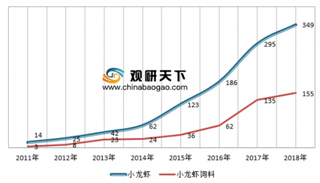 供需趋稳，中国小龙虾行业产业化程度不断提高