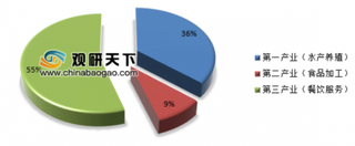 小龙虾饮食深受国人喜爱，近年来龙虾产量增长加速