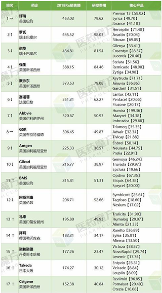 中国生物制药首登全球50名药企榜 我国医药行业市场规模将持续增长