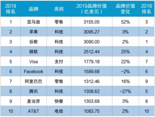 全球最具品牌价值百强榜中国占15席 中国品牌力量正在崛起