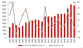 2018年全球半导体行业销售额为4688亿美元