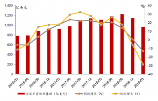 2016-2019年Q3全球半导体销售额及同比、环比增长情况