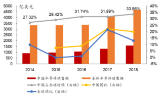 近年来中国半导体销售额占全球比重持续增长
