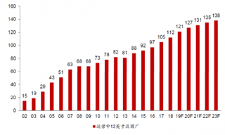 2018年全球集成电路12英寸晶圆厂数量共有112家