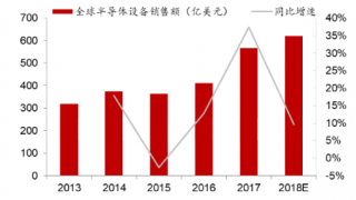 2013-2018年全球半导体设备销售额与增速