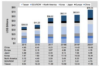 2015-2020年全球各国半导体设备销售额