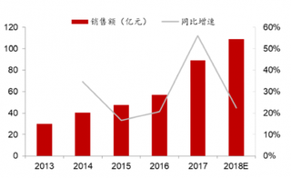 2013-2018年中国产半导体装备产业销售额及同比增长