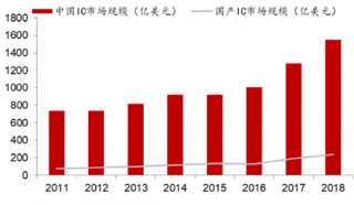 2011-2018年中国半导体集成电路市场规模