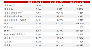 2019年5月全国保健品行业销售额及同比增长、环比增长情况