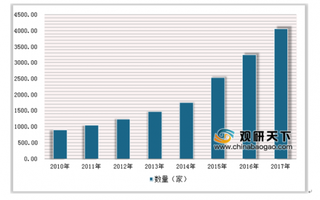 2018国内创业孵化机构数近1.2万家 我国企业孵化迎来“三化”趋势