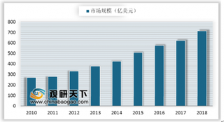 大陆两家入围全球晶圆代工营收TOP10 中国市场基本上推动全球纯晶圆代工市场增长