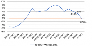 2014-2019年3月我国如家酒店RevPAR和同比增长变化趋势