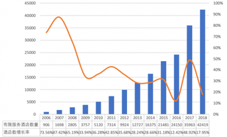 2018年我国有限服务酒店行业中端酒店共6036家,同比增长71.53%