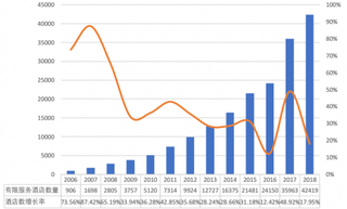 2018年我国有限服务酒店行业中端酒店共6036家，同比增长71.53%