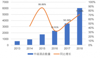 2013-2018年我国中端酒店行业数量及同比增长情况
